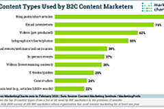 2021 02 10 top content types used by b2c marketers sm