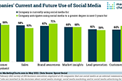 marketingcharts use of social media email